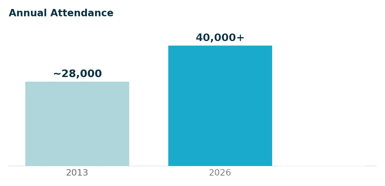 Annual attendance grew from approximately 28,000 in 2013 to more than 40,000 in 2026