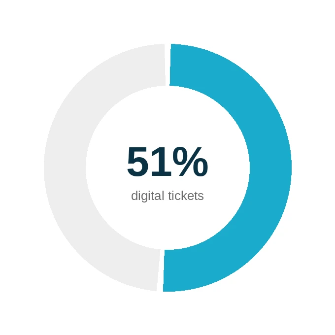 51% of tickets sold digitally