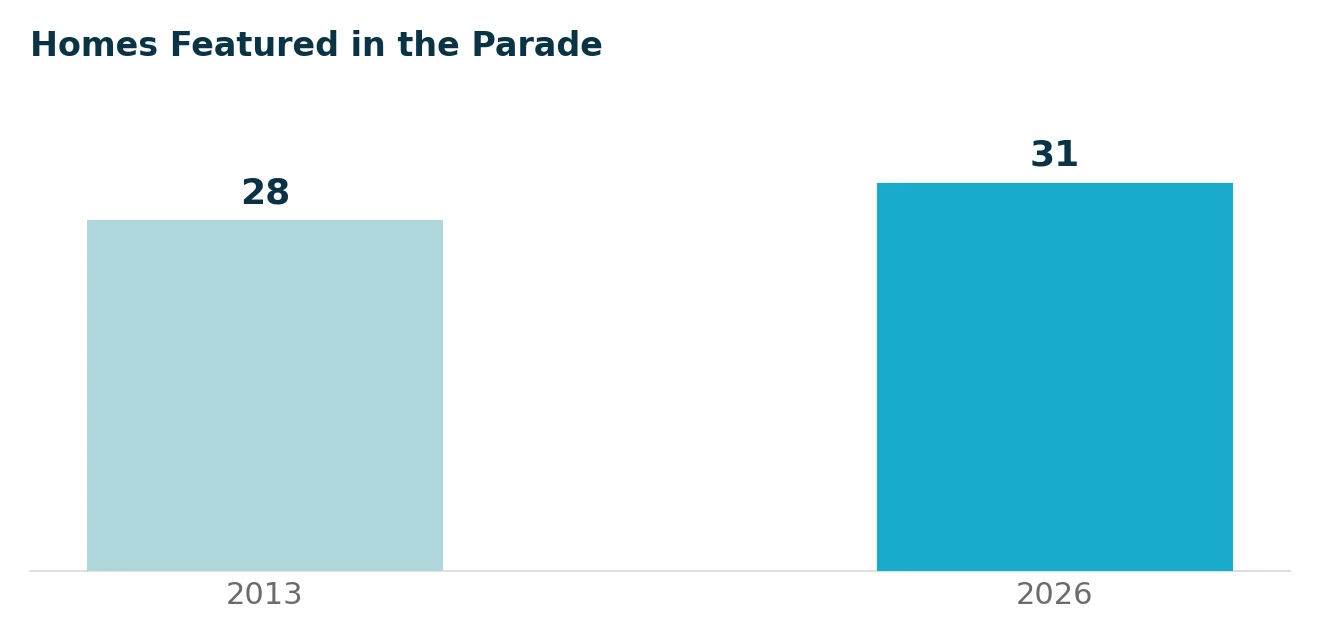Homes featured in the Parade grew from 28 in 2013 to 31 in 2026