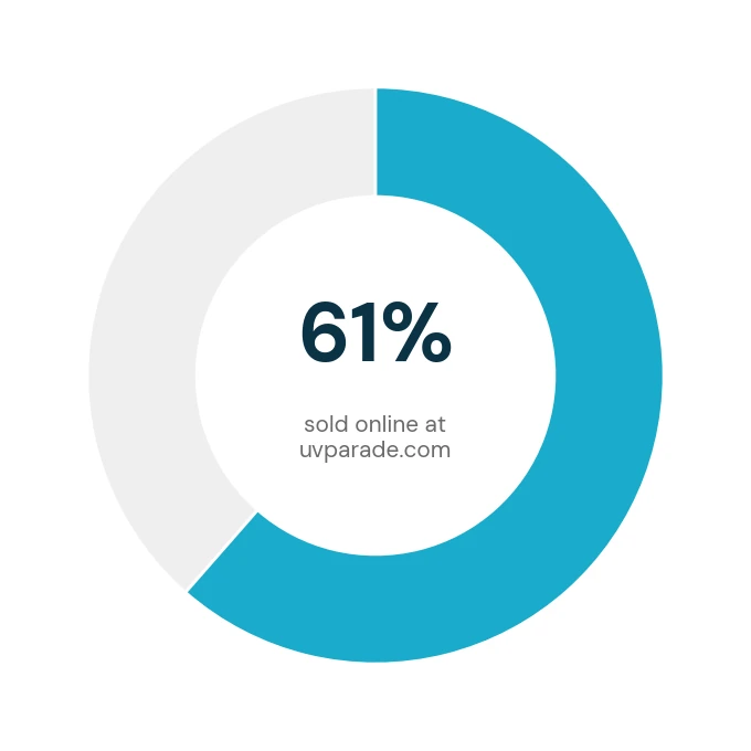 61% of tickets sold online at uvparade.com