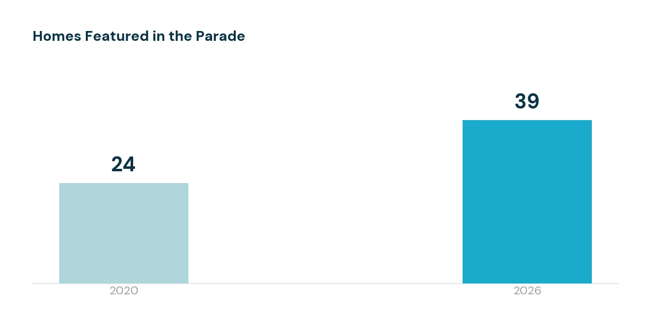 Homes featured in the Parade grew from 24 in 2020 to 39 in 2026