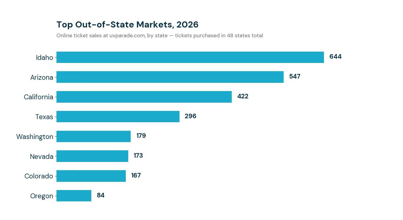 Top out-of-state markets for 2026 online ticket sales: Idaho (644), Arizona (547), California (422), Texas (296), Washington (179), Nevada (173), Colorado (167), Oregon (84) — tickets purchased in 48 states total