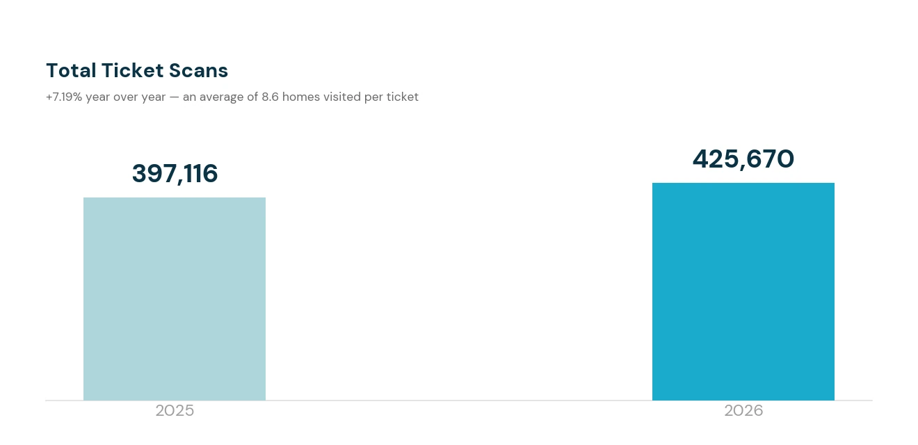 Total ticket scans grew 7.19% year over year, from 397,116 in 2025 to 425,670 in 2026