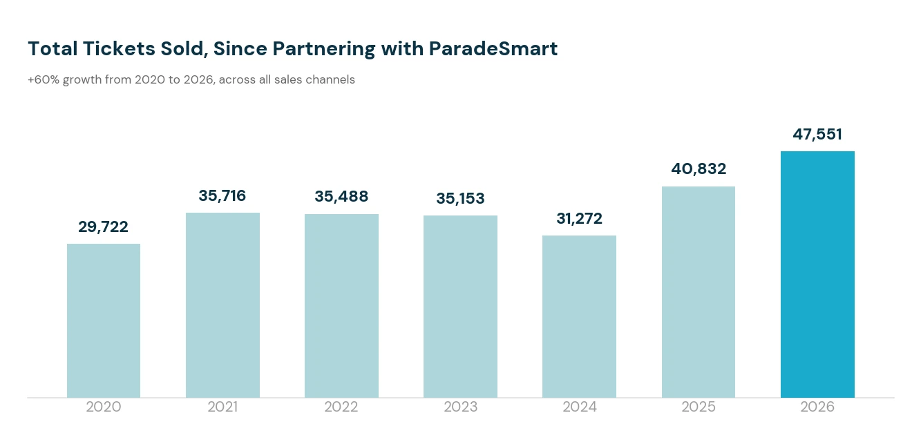 Total tickets sold grew from 29,722 in 2020 to 47,551 in 2026, a 60% increase