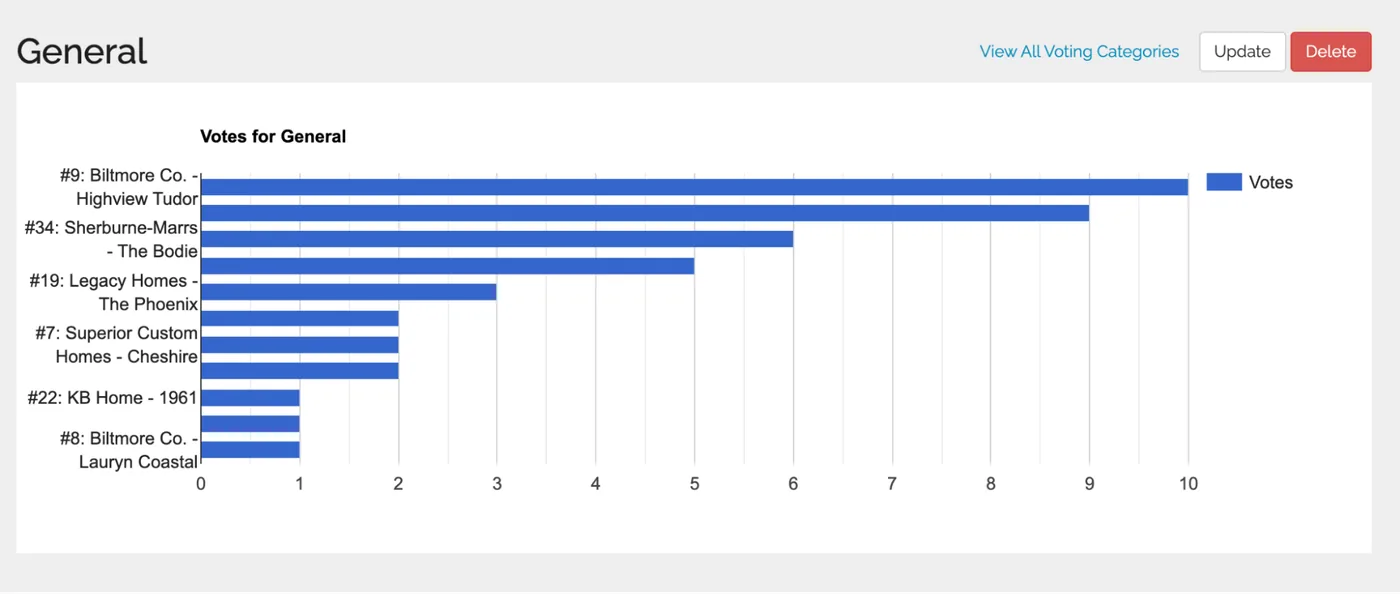 The full award results breakdown by category